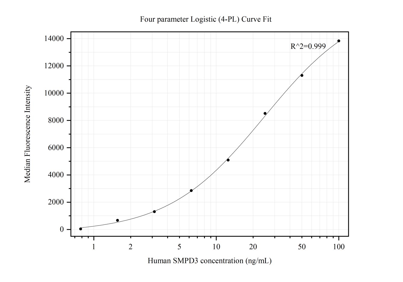 Cytometric bead array standard curve of MP50168-1